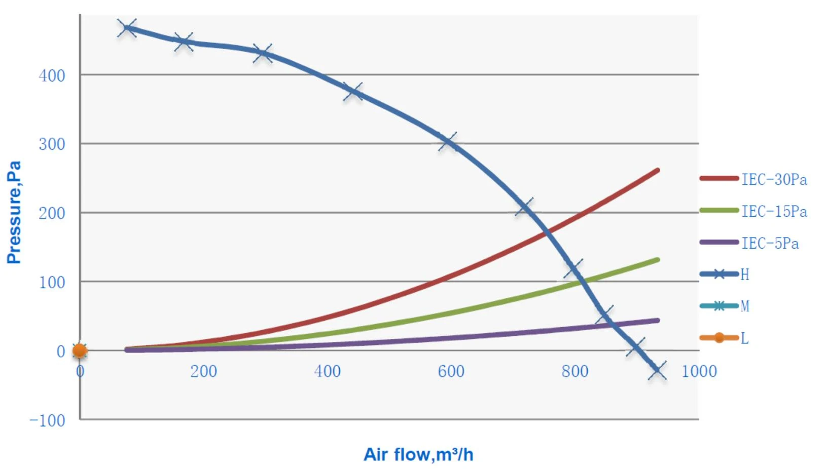 Airflow curves